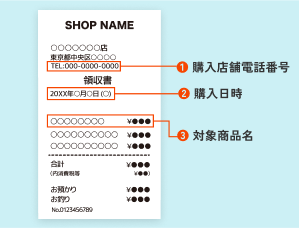レシート撮影例：❶購入店舗電話番号 ❷購入日時 ❸対象商品名が見えるように撮影してください